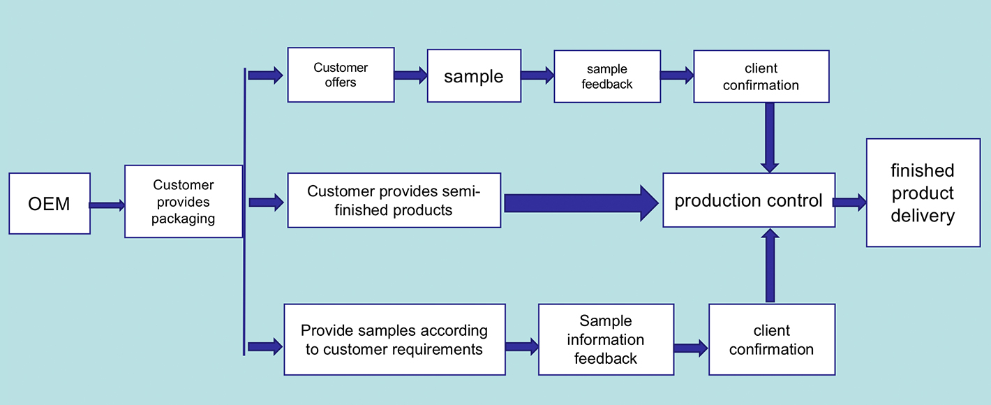 OEM-Geschäftsflussdiagramm